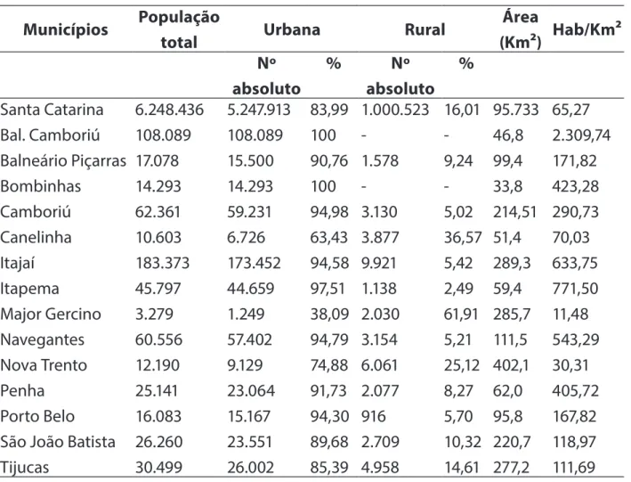 Tabela 1 - População residente por situação de domicílio Municípios População