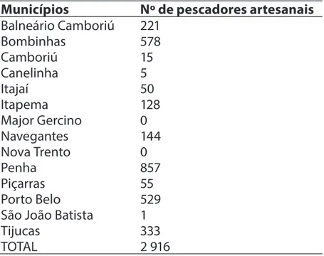Tabela 2 - Distribuição dos pescadores artesanais do TBVIT, por município Municípios Nº de pescadores artesanais