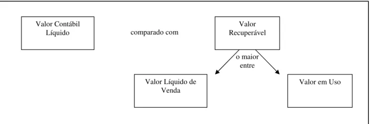 Figura 01: Representação do processo de mensuração do valor recuperável de ativos.  