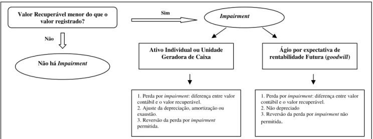 Figura 02: Representação do teste de impairment.  