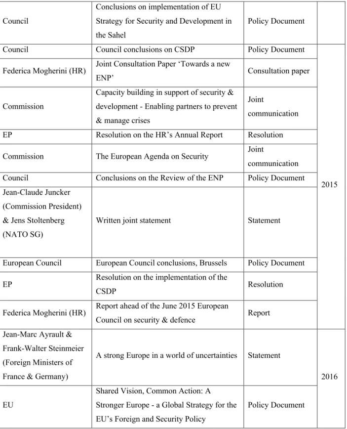 Table 1 - EU crisis management normative justification discursive corpus 