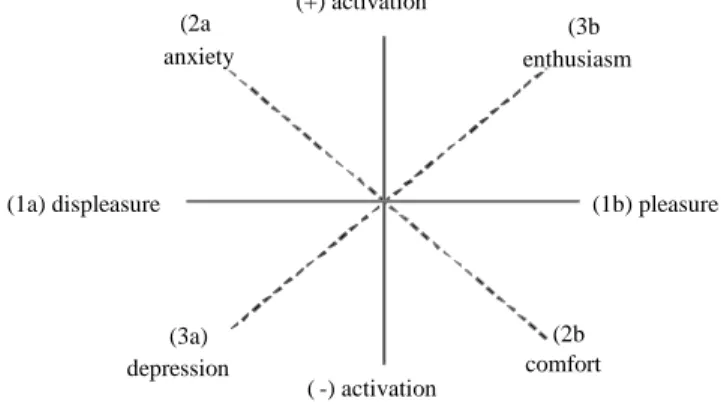 Fig. 1. Conceptualization of affective well-being. Source: Warr (1990) 