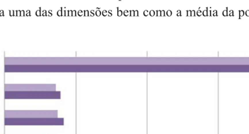Figura 2. Histograma comparativo das médias obtidas em cada uma das dimensões do Bem-estar Psicológico (N=60)