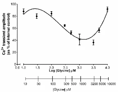 Figure 9: Glycine dose-response curve.  Each point of the curve represents the mean of the cellular response when cells are  perfused with glycine in a dose range between 10-10000 μM