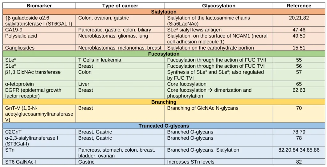 Table 1 – Different biomarkers from different types of cancer, according to their type of glycosylation  