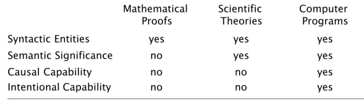 Table 2. Scientific theories and computer programs - an extension to Fetzer's (1988; 2001) description.
