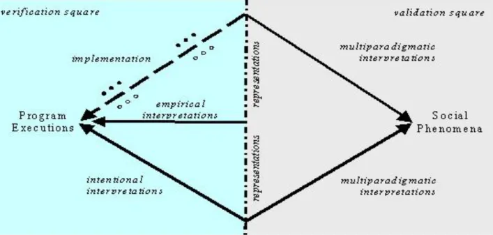 Figure 4. The logic of the method of social simulation.