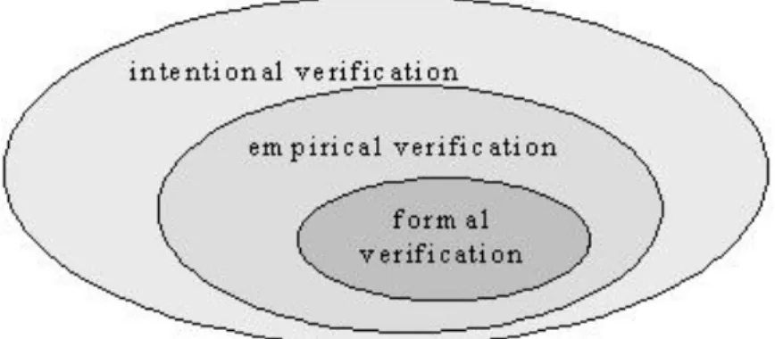 Figure 5. Three kinds of program verification and knowledge in social simulation.
