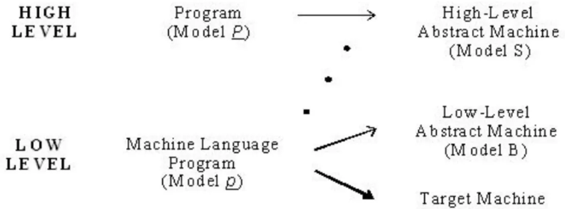 Figure 1. Programs and languages as models, according to Fetzer (1999). The series of three dots stands for the possible existence of compilers and interpreters that effect some causal connection between