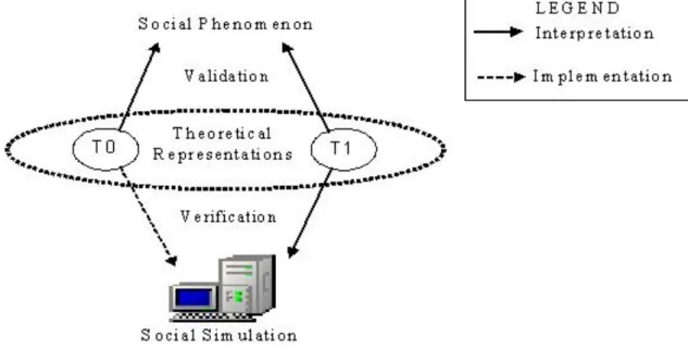 Figure 2. The doubly contingent character of theories in simulation.