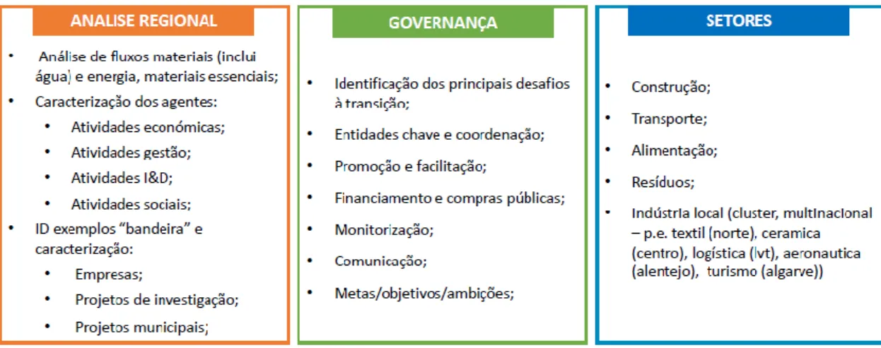 Figura 11: Elementos essenciais das Agendas Regionais para a EC  Fonte: Ministério do Ambiente 