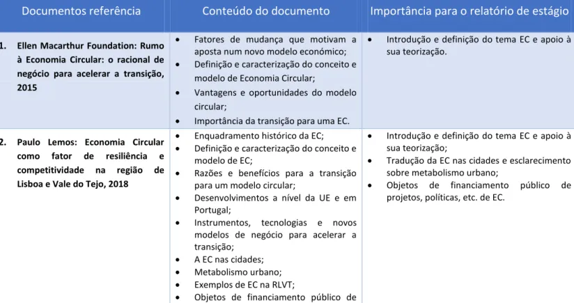 Tabela 1: Documentos referência utilizados na elaboração do documento 