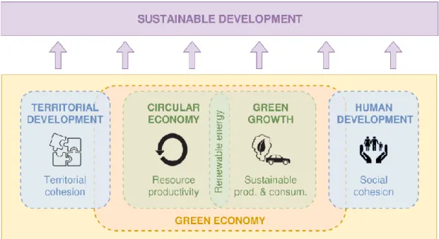 Figura 4: Articulação da Economia Circular com outros conceitos na concretização do  Desenvolvimento Sustentável