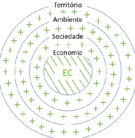 Figura 5: Relação e articulação dos diferentes âmbitos dos sistemas territoriais e da Economia  Circular 
