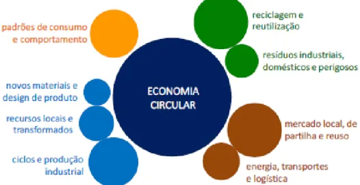 Figura 6: Esquema do pilar estratégico da Economia Circular, RLVT