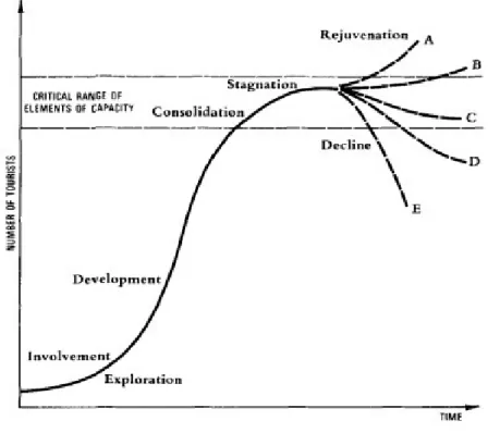 Figure 1 represents an evolution based on the number of tourists over time. When some  areas reach the Stagnation stage it can be ascertained that the peak numbers of visitors  will  have  been  reached