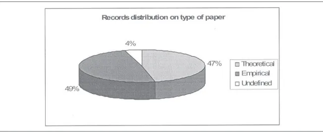 Figure 4. Records’ Distribution on type of paper (all 45 considered for qualitative analysis)