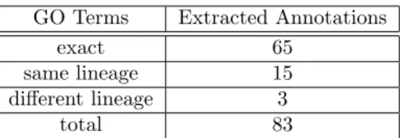 Table 3: Comparison between the extracted GO terms with correct evidence text and the GO terms from the uncurated annotations.