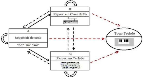Figura 3. Diagrama representativo das relações condicionais treinadas e testadas. Os quadrados  representam  os  conjuntos  de  estímulos  e  a  elipse,  a  resposta  de tocar  teclado  virtual
