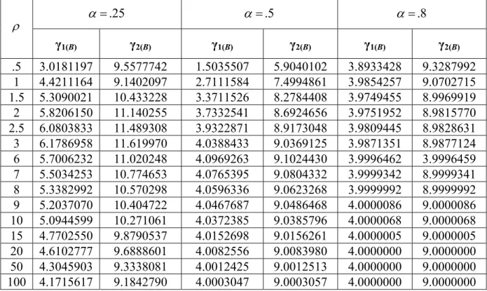 Table 4:  γ 1 (B)  and γ 2 (B) considering power function service distribution 