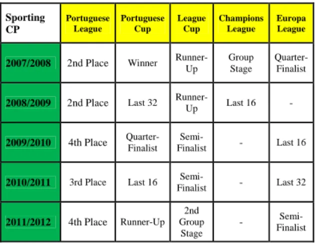 Figure nº 2 – SC Braga sporting Results (last five seasons) 