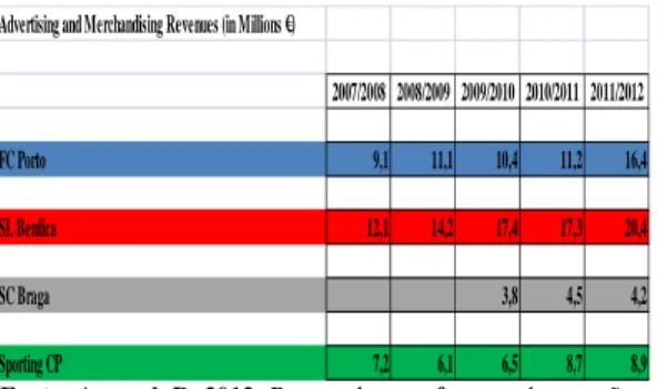 Figure No. 22 - Revenues from UEFA (in Millions €)
