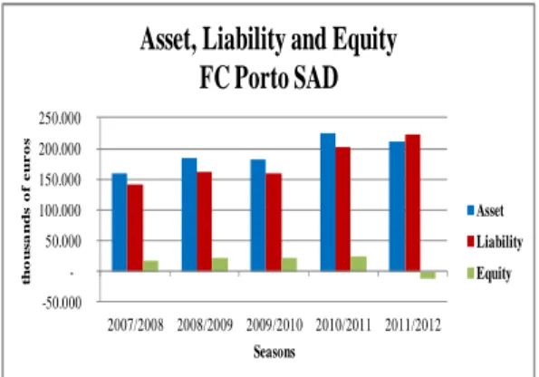 Figure No. 3- Economic and financial indicators FC Porto SAD 