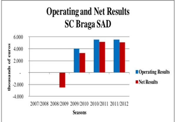 Figure No. 7 - Operating and Net Results SC Braga SAD  