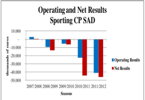 Figure No. 10-Operating and Net Results Sporting CP SAD 