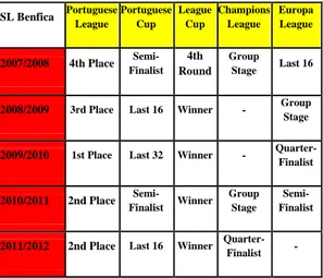 Figure nº 14 –SL Benfica sporting Results (last five seasons)  SL Benfica  Portuguese  League  Portuguese Cup  League Cup  Champions League  Europa League  2007/2008 4th  Place  Semi-Finalist  4th  Round  Group Stage  Last 16 