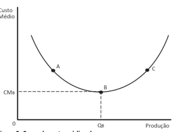 Figura 5. Curva de custo médio a longo prazo. 