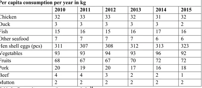 Table 9 – Per capita consumption per year in kg 14
