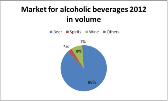 Figure 4 – Market for alcoholic beverages 2012 in volume 19