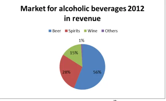 Figure 5 – Market for alcoholic beverages 2012 in revenue 19