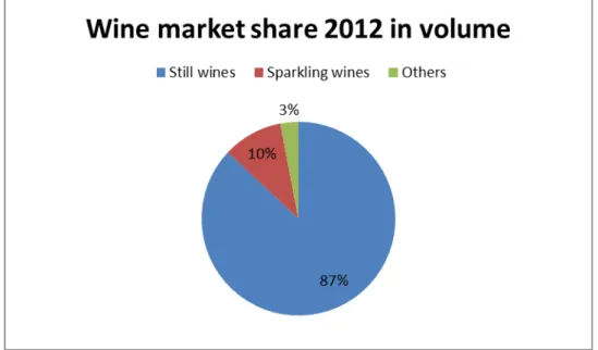 Figure 7 – Wine market share 2012 in revenue 19