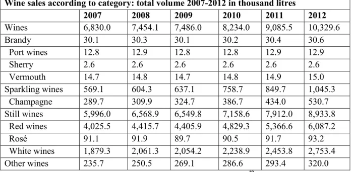 Table 12 – Wine sales to category: total volume 2007-2012 in thousand liters 19