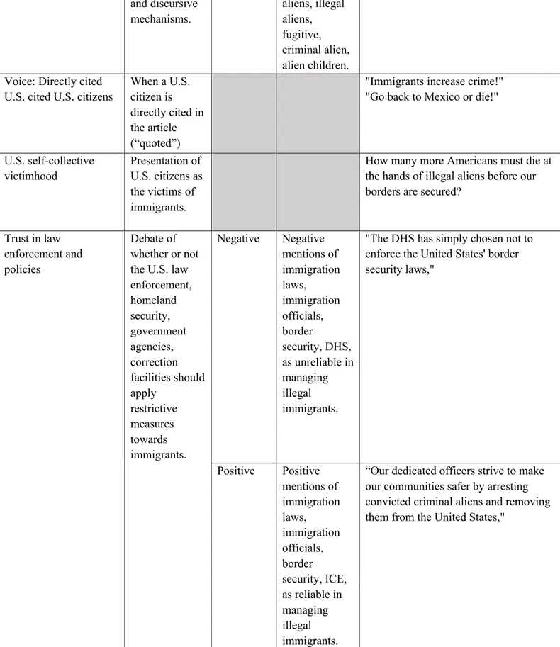 Table 1. Dictionary of five main categories relating immigrants found in data set linked to  their sub-categories and definitions 