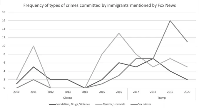 Figure 1 provides an overview of the frequency and types of the crimes allegedly committed  by immigrants, reported by Fox News, where the peaks in time are noticeable