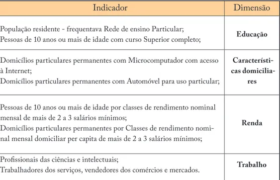 Tabela 1 – Indicadores selecionados para análise