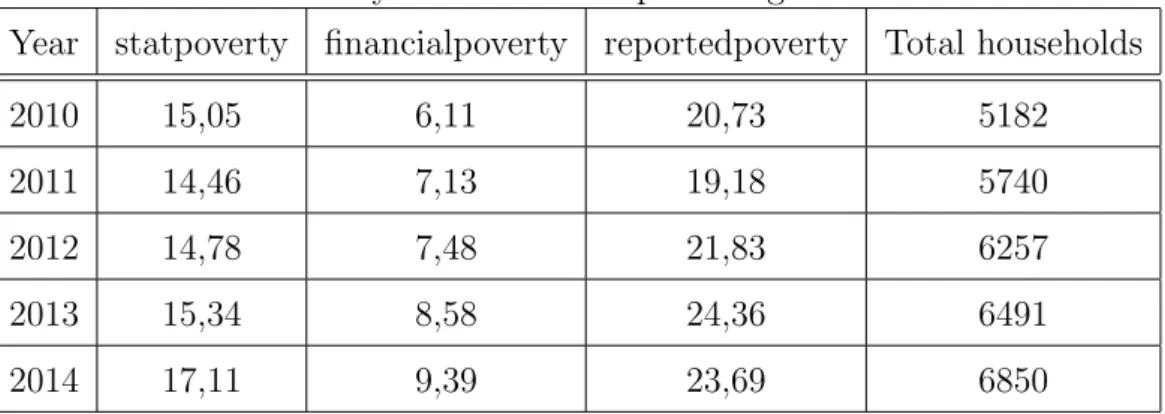 Table 3: Poverty indicators as a percentage of households