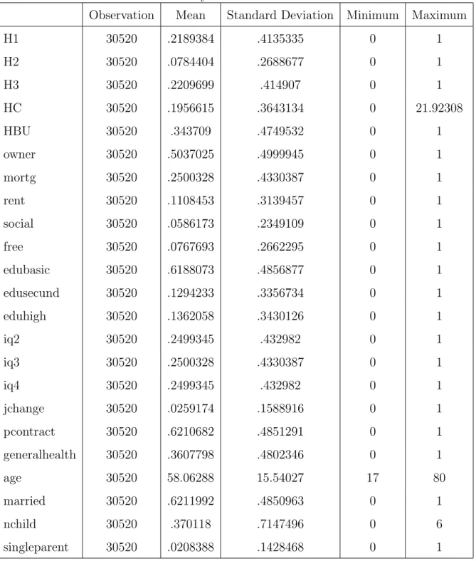 Table 4: Summary statistics for all the variables