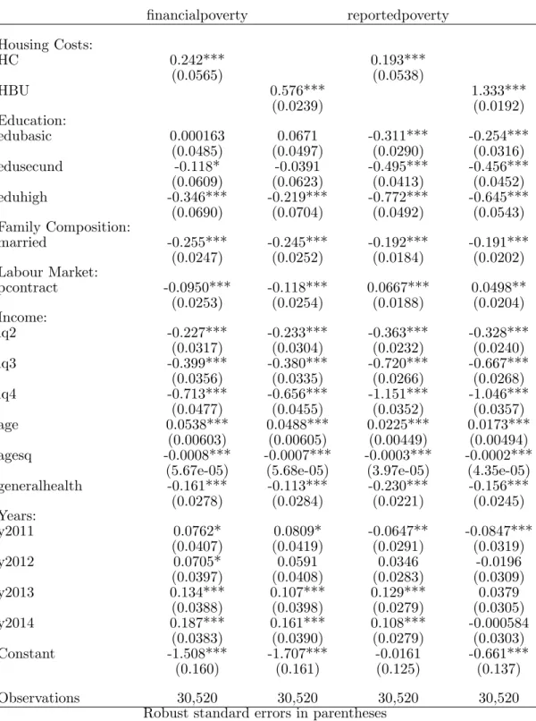 Table 6: financialpoverty and reportedpoverty with various determinants financialpoverty reportedpoverty Housing Costs: HC 0.242*** 0.193*** (0.0565) (0.0538) HBU 0.576*** 1.333*** (0.0239) (0.0192) Education: edubasic 0.000163 0.0671 -0.311*** -0.254*** (