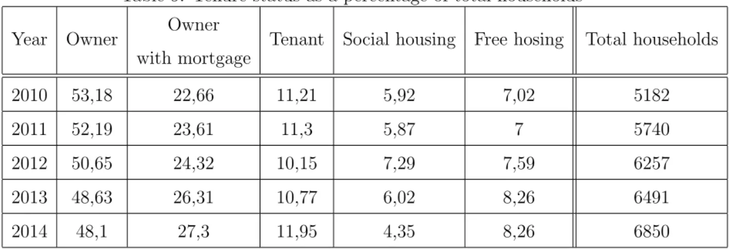Table 9: Tenure status as a percentage of total households