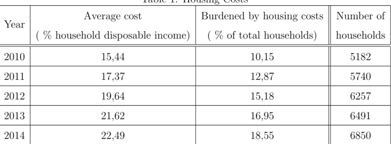 Table 1: Housing Costs