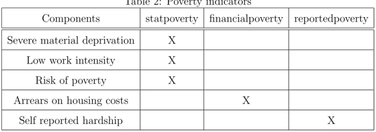 Table 2: Poverty indicators