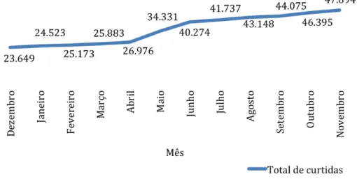 Gráfico 1: Curtidas na Fanpage do Comitê (de 07 de dezembro de 2011 a 05 de novembro  de 2012)