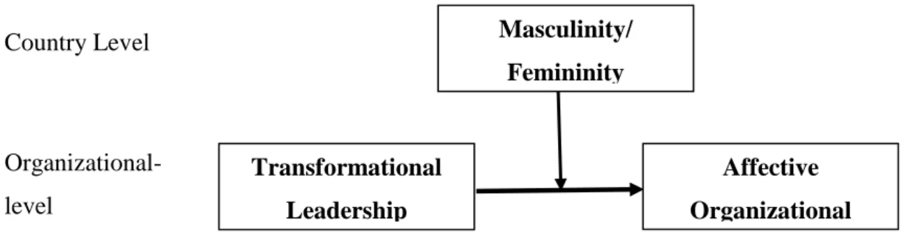 Figure 2: Cultural Value-as-a-moderator Model: National Culture’s Influence in the Relationship between Transformational  Leadership and Affective Organizational Commitment 