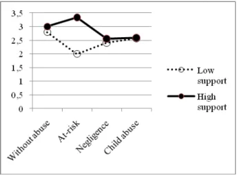 Figure 2. Effect of global social support on language results 