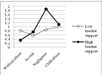 Figure 7. Effect of teacher support on grade retentions 