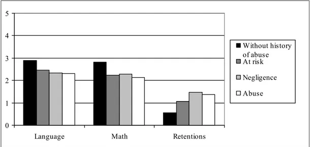 Figure 1. Mean results in language and math, and mean number of retention years by group 